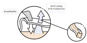 Tegning, der viser hvordan uldstof opsuger fugten og lader luften trænge igennem